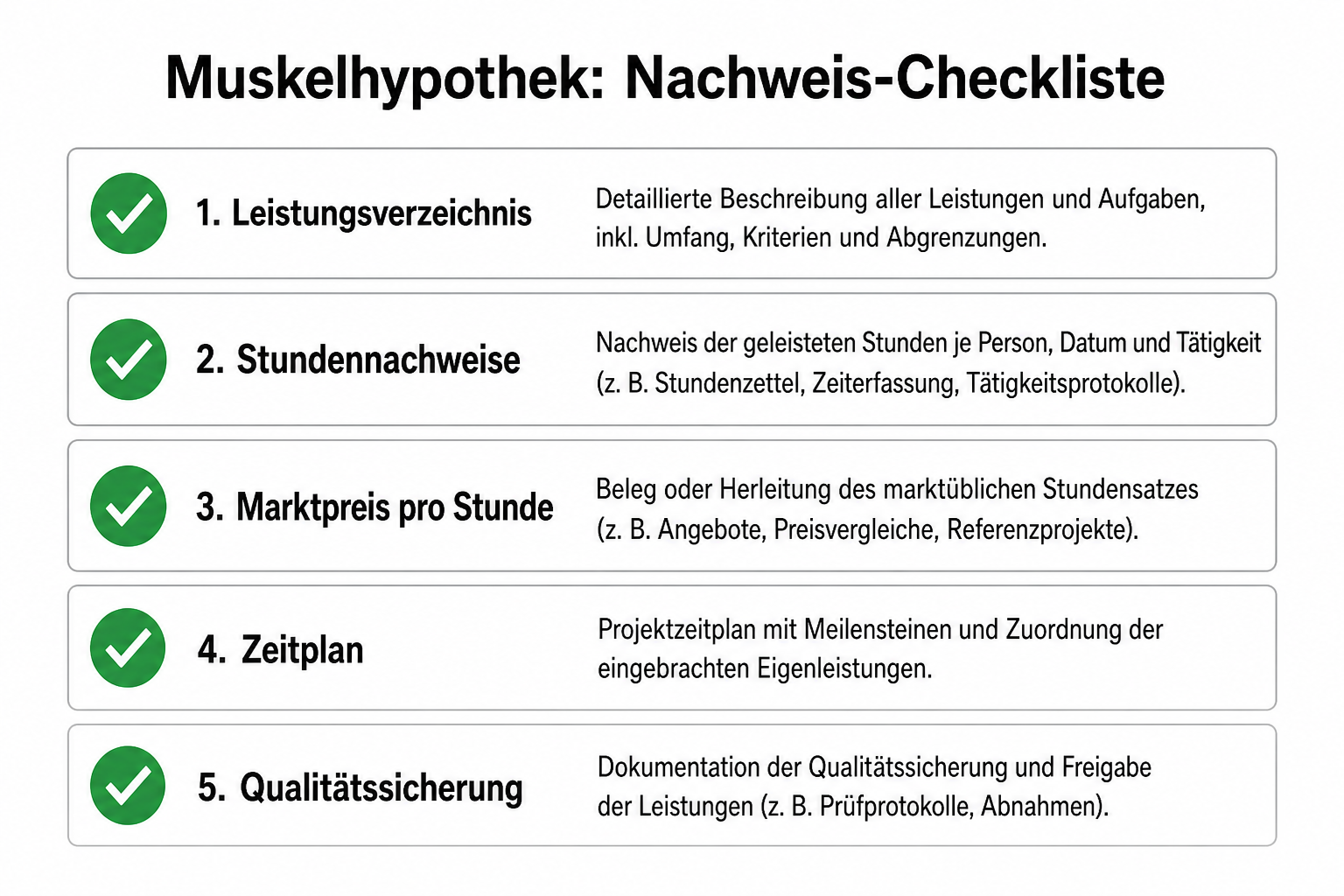Nachweis-Checkliste Muskelhypothek: Leistungsverzeichnis, Stunden, Marktpreis, Zeitplan, Qualität.