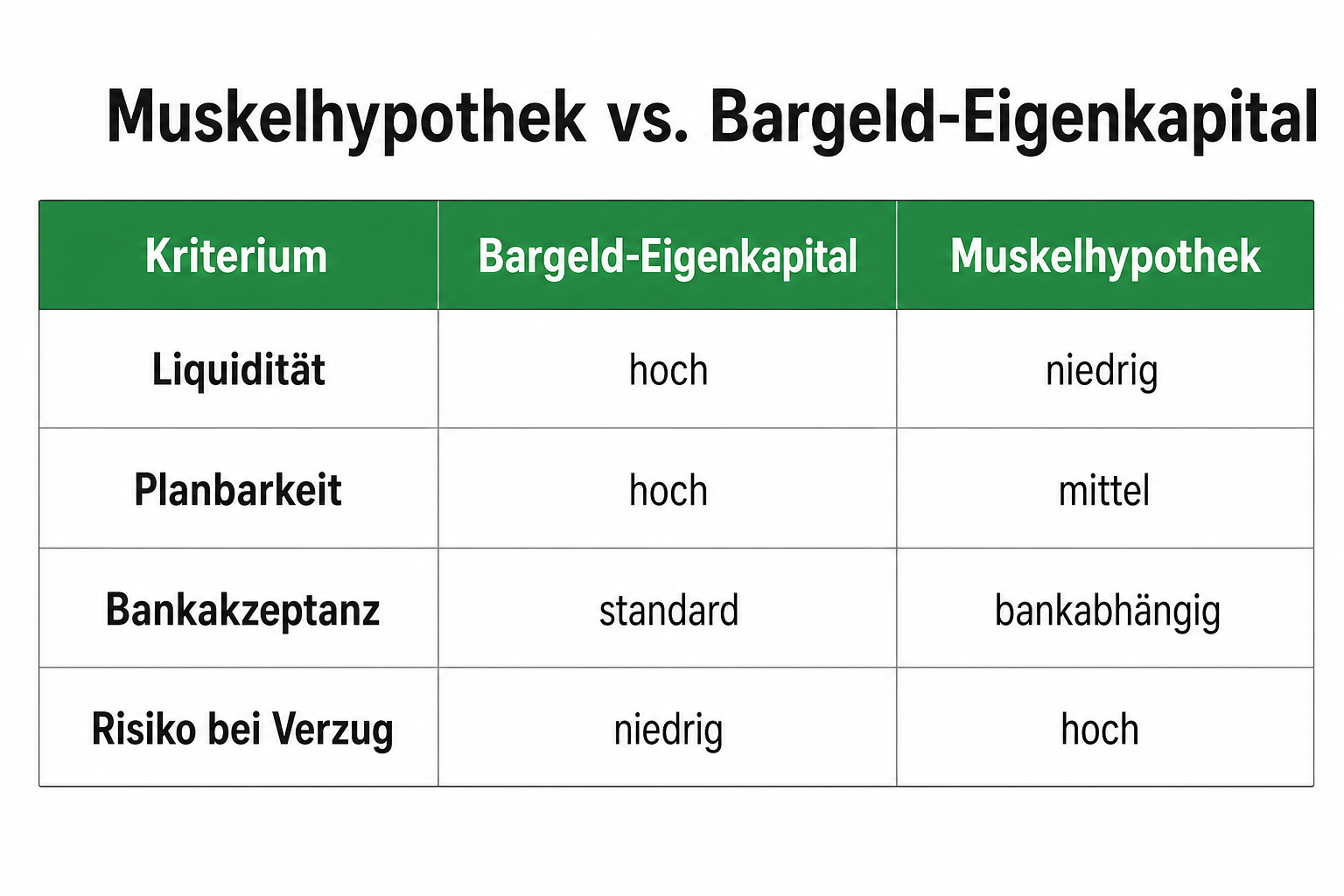 Risiko-Vergleich Muskelhypothek vs. Bargeld-Eigenkapital: Liquidität, Planbarkeit, Bankakzeptanz.