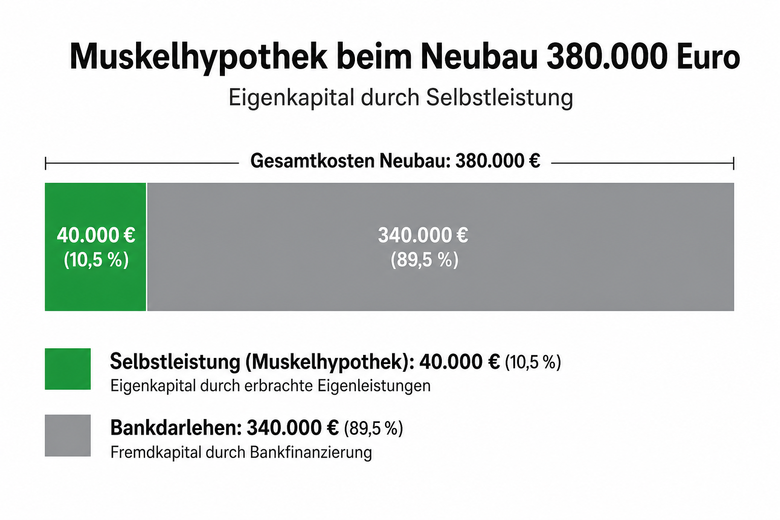 Muskelhypothek beim Hauskauf: Nachweis, Risiken & Banklogik