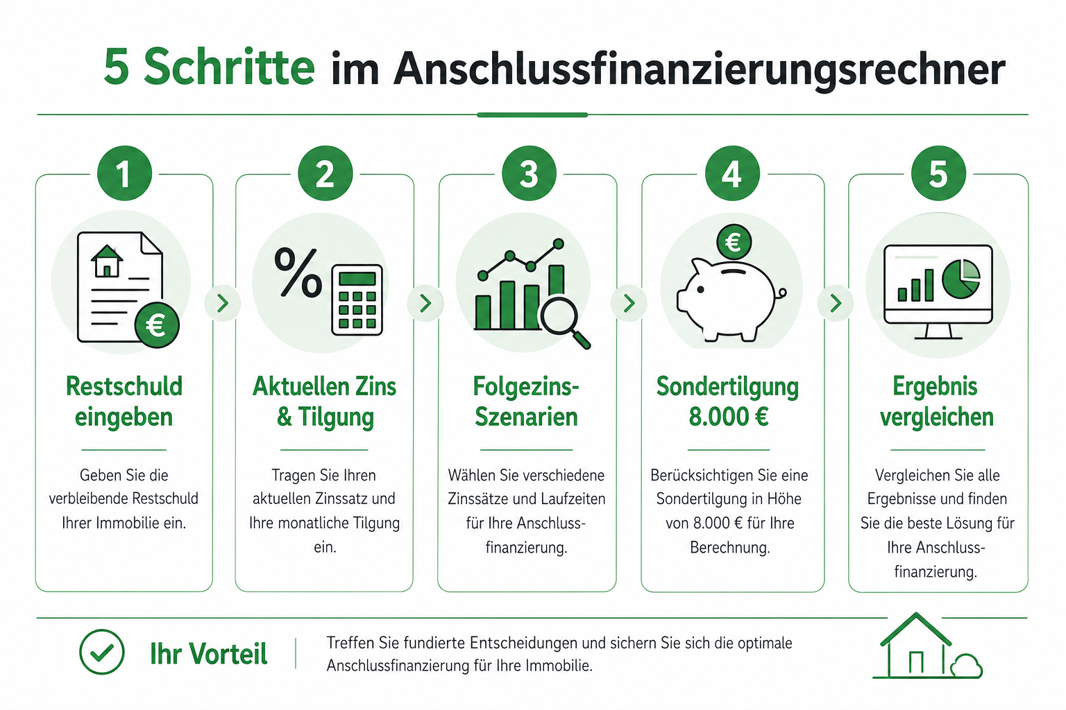 Fünf Schritte im Anschlussfinanzierungsrechner: Restschuld, Zins, Szenarien, Sondertilgung, Vergleich.