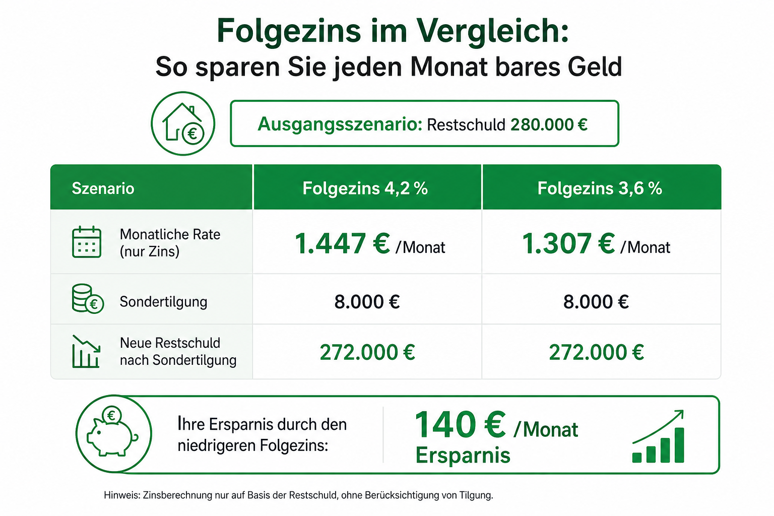 Vergleich: 280.000 Euro Restschuld bei 4,2 und 3,6 Prozent Folgezins, mit Sondertilgung 8.000 Euro.