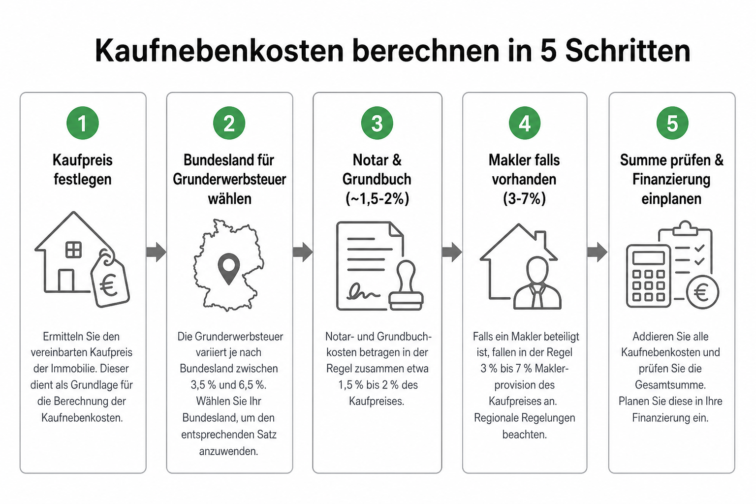 Infografik: Fünf Schritte im Nebenkostenrechner — Kaufpreis, Bundesland, Makler, Posten, Gesamtbetrag.
