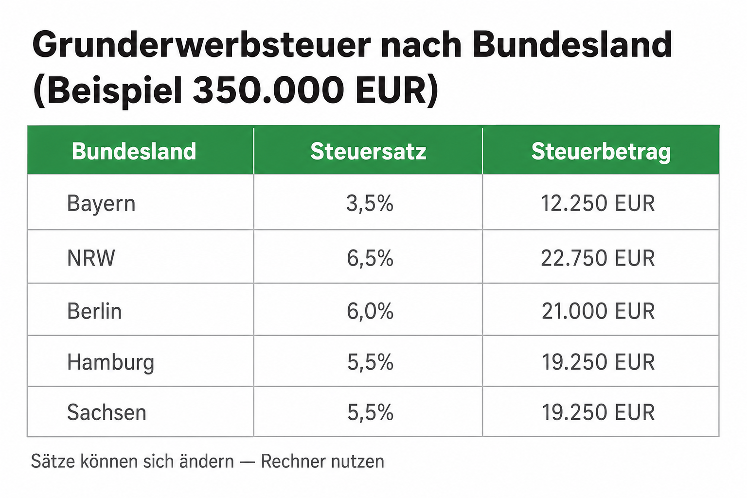 Mini-Vergleich: Kaufnebenkosten bei 400.000 Euro in Bayern, NRW und Berlin.