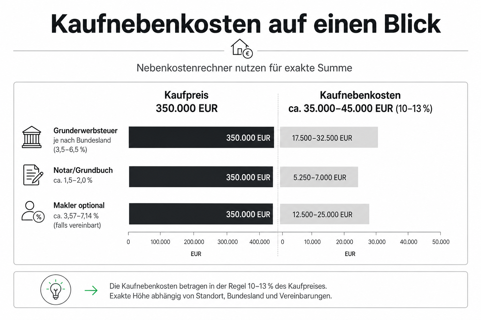 Nebenkostenrechner: Kaufnebenkosten beim Hauskauf berechnen