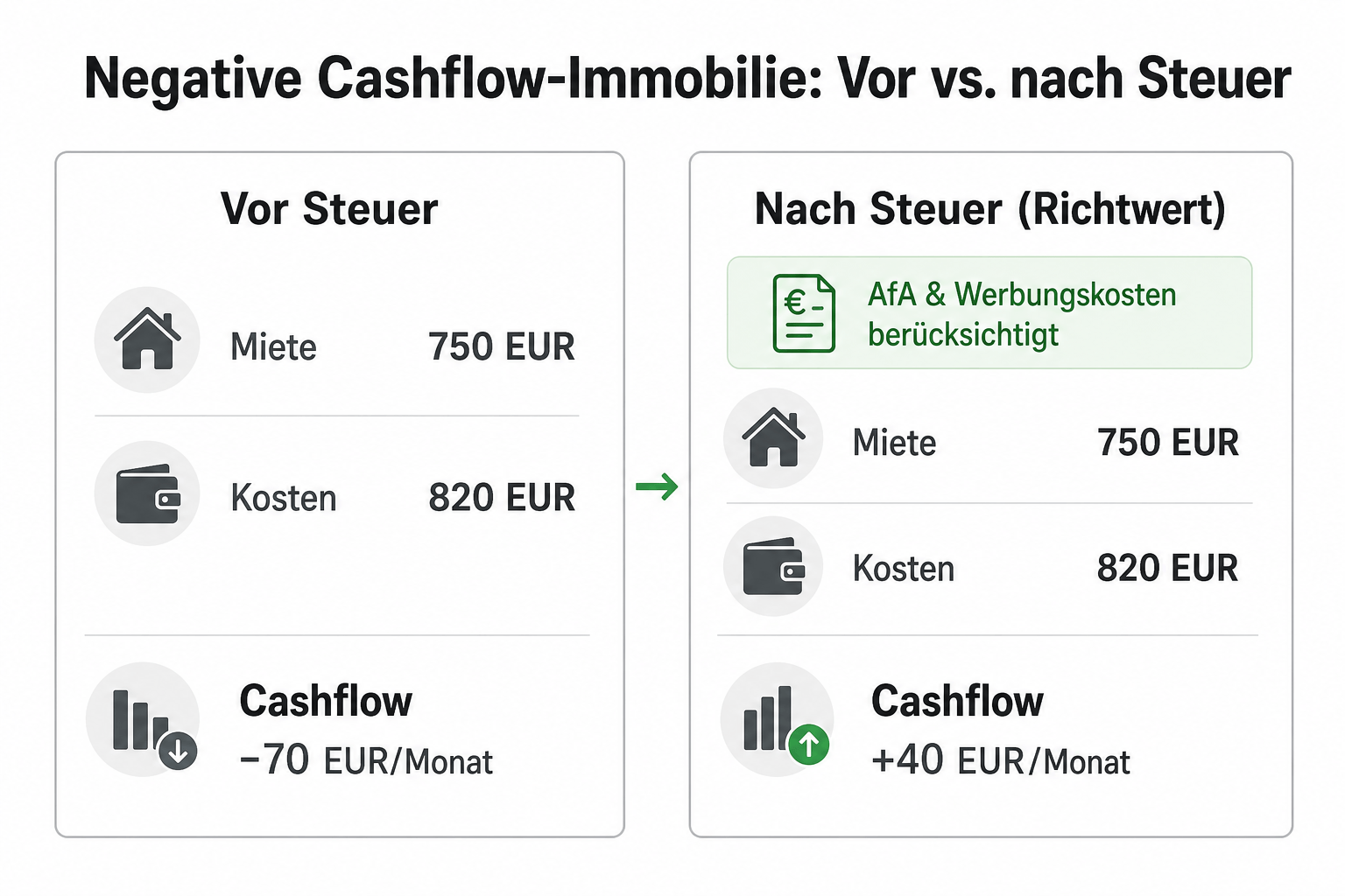 Negative Cashflow-Immobilie: Wann lohnt sich das?