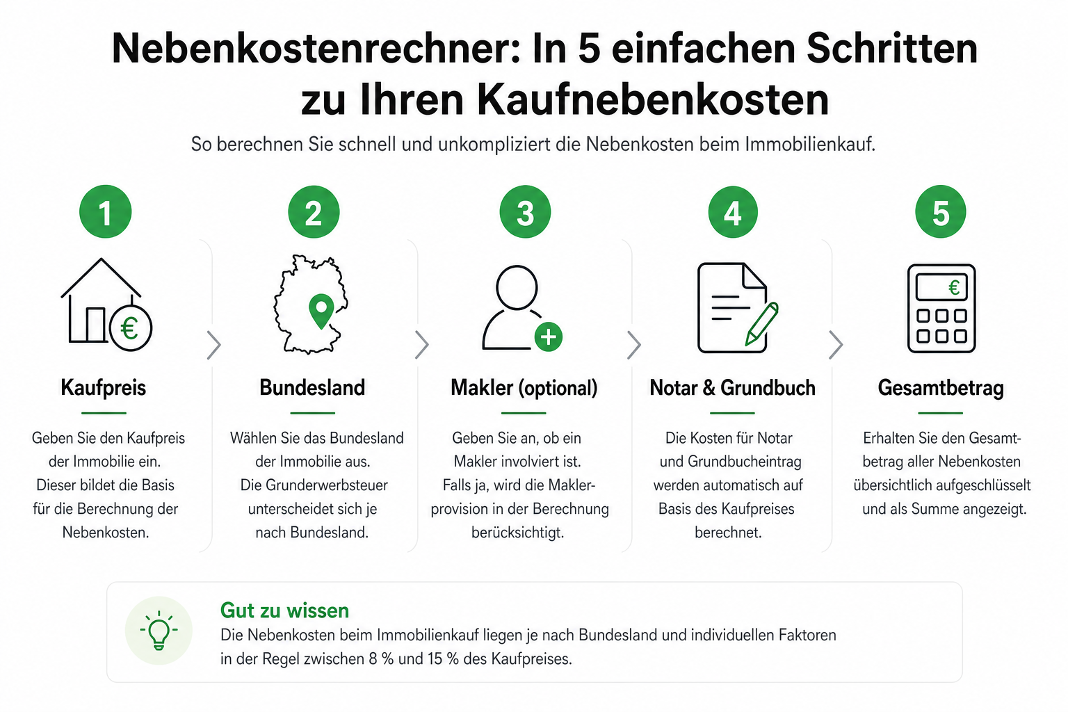 Infografik: Fünf Schritte im Nebenkostenrechner — Kaufpreis, Bundesland, Makler, Notar, Gesamtbetrag.
