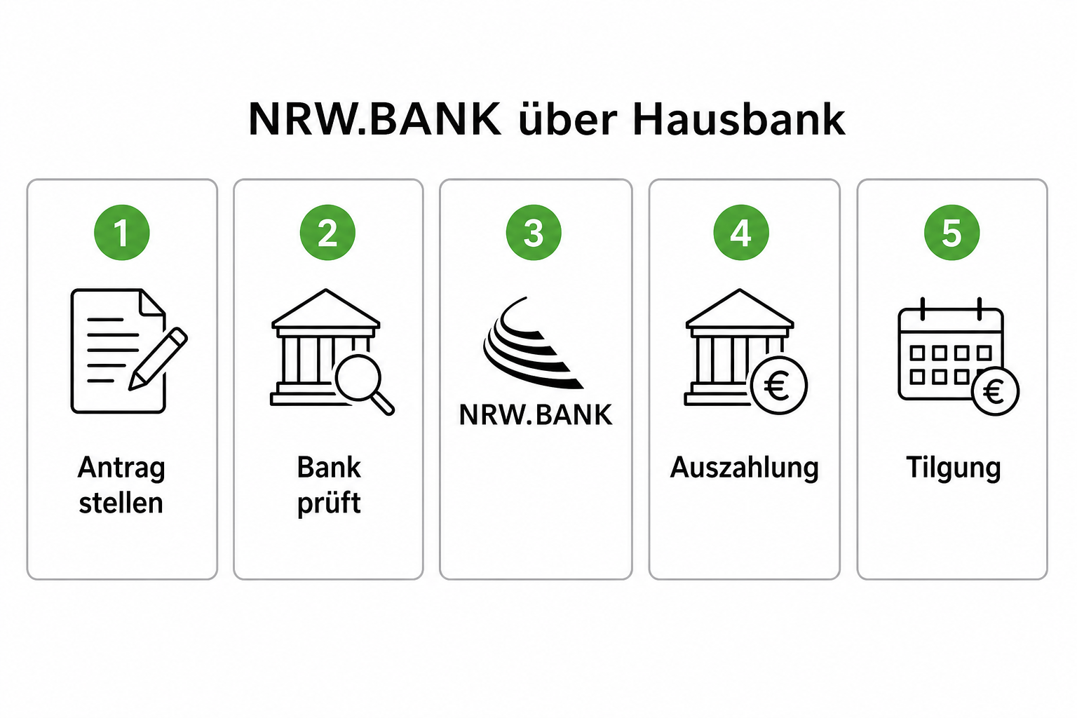 Ablaufdiagramm: Von Programmwahl über Hausbank-Antrag bis zur Auszahlung des NRW.BANK-Darlehens.
