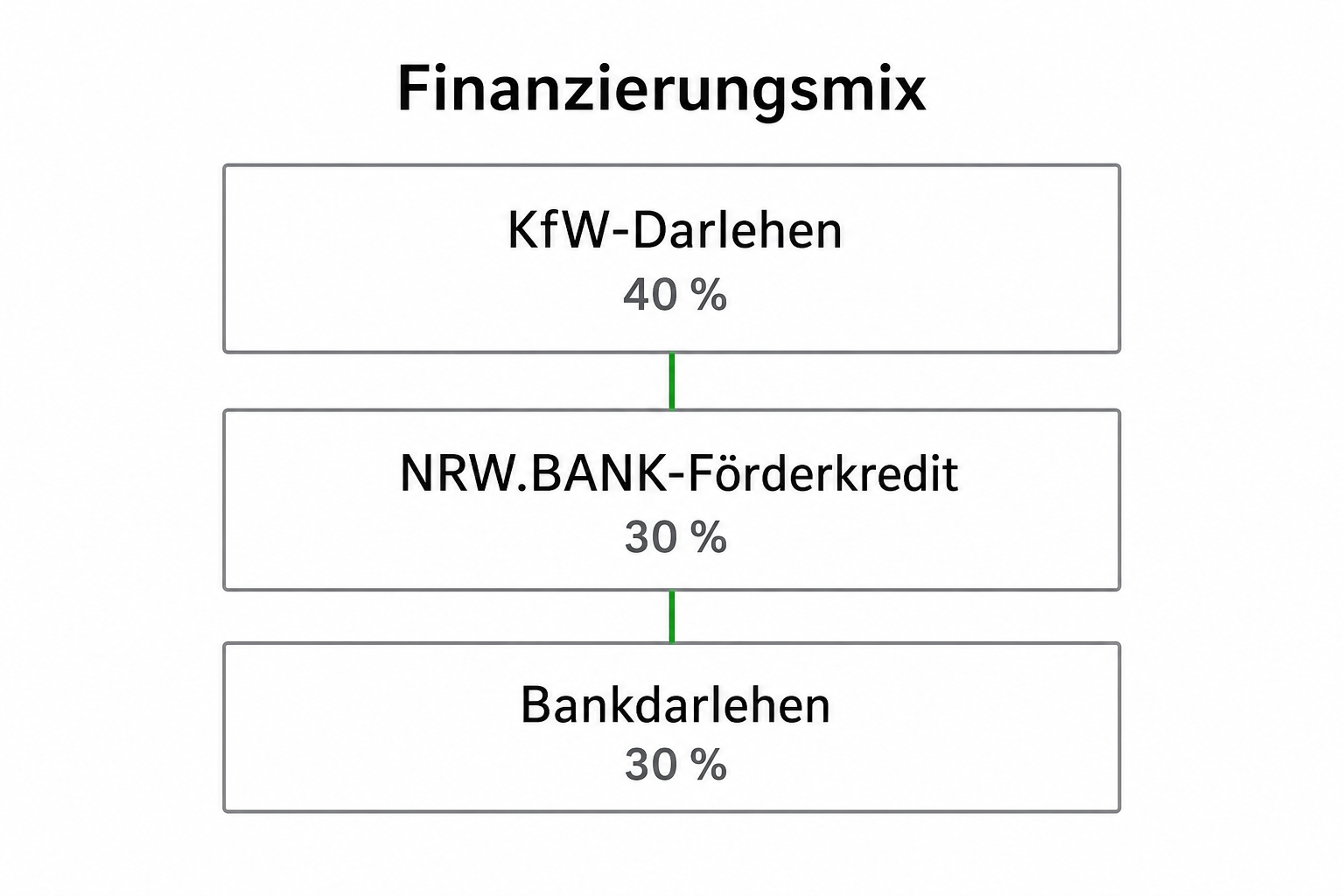 Finanzierungsmix aus Bankdarlehen, NRW.BANK-Förderkredit und KfW-Baustein am Beispiel.