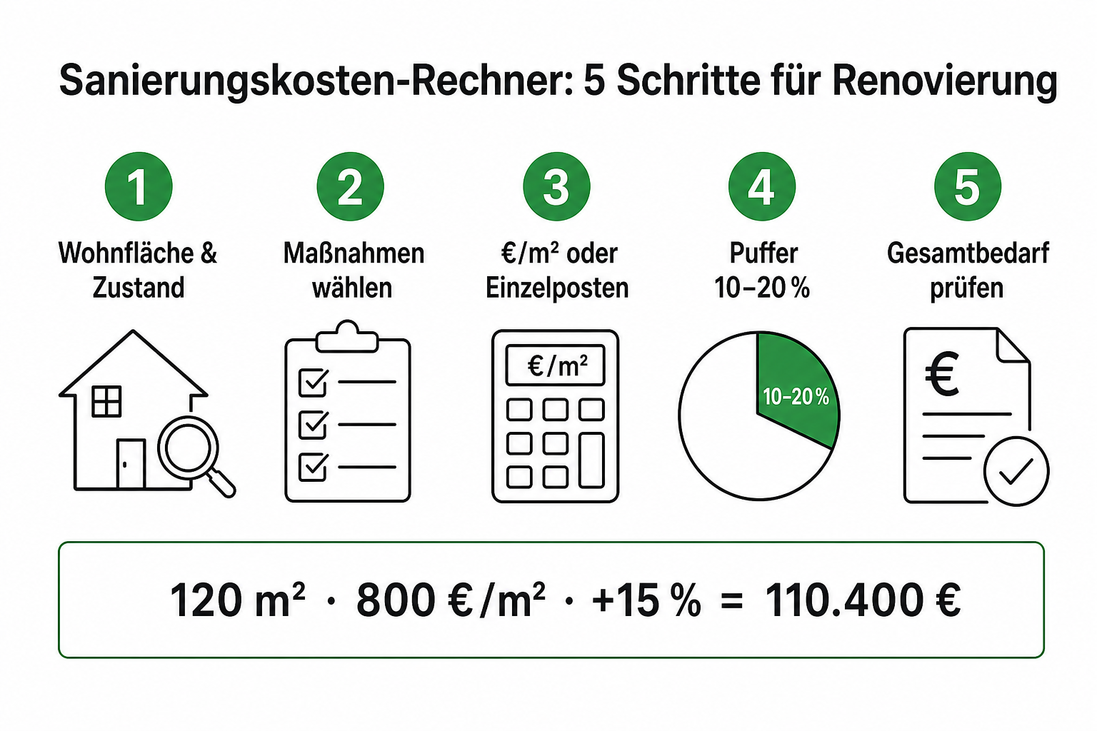 Fünf Schritte Renovierungskosten im Sanierungskosten-Rechner: Fläche, Maßnahmen, Kosten, Puffer, Gesamtbedarf.