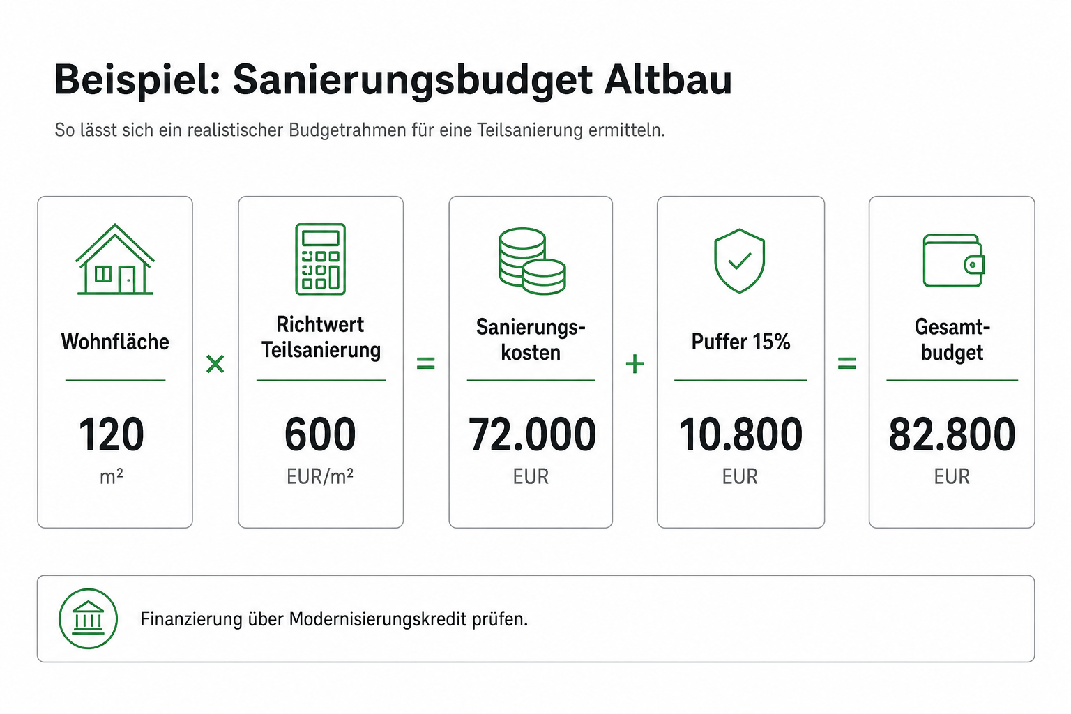 Beispielrechnung: 320.000 Euro Kaufpreis plus 85.000 Euro Sanierung mit 15 Prozent Puffer ergibt 97.750 Euro Modernisierung.