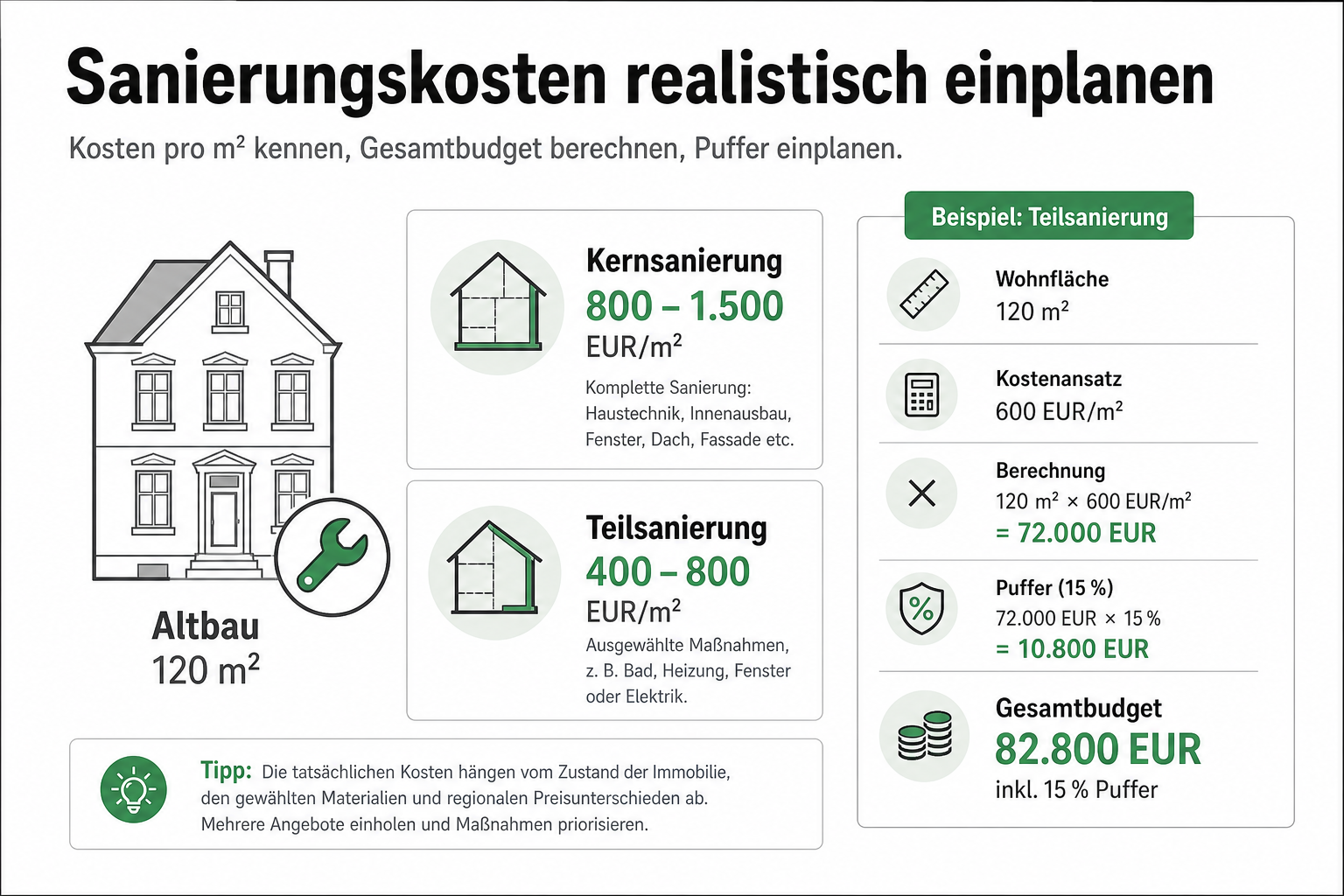 Sanierungskosten Rechner: Kosten schätzen & Puffer einplanen