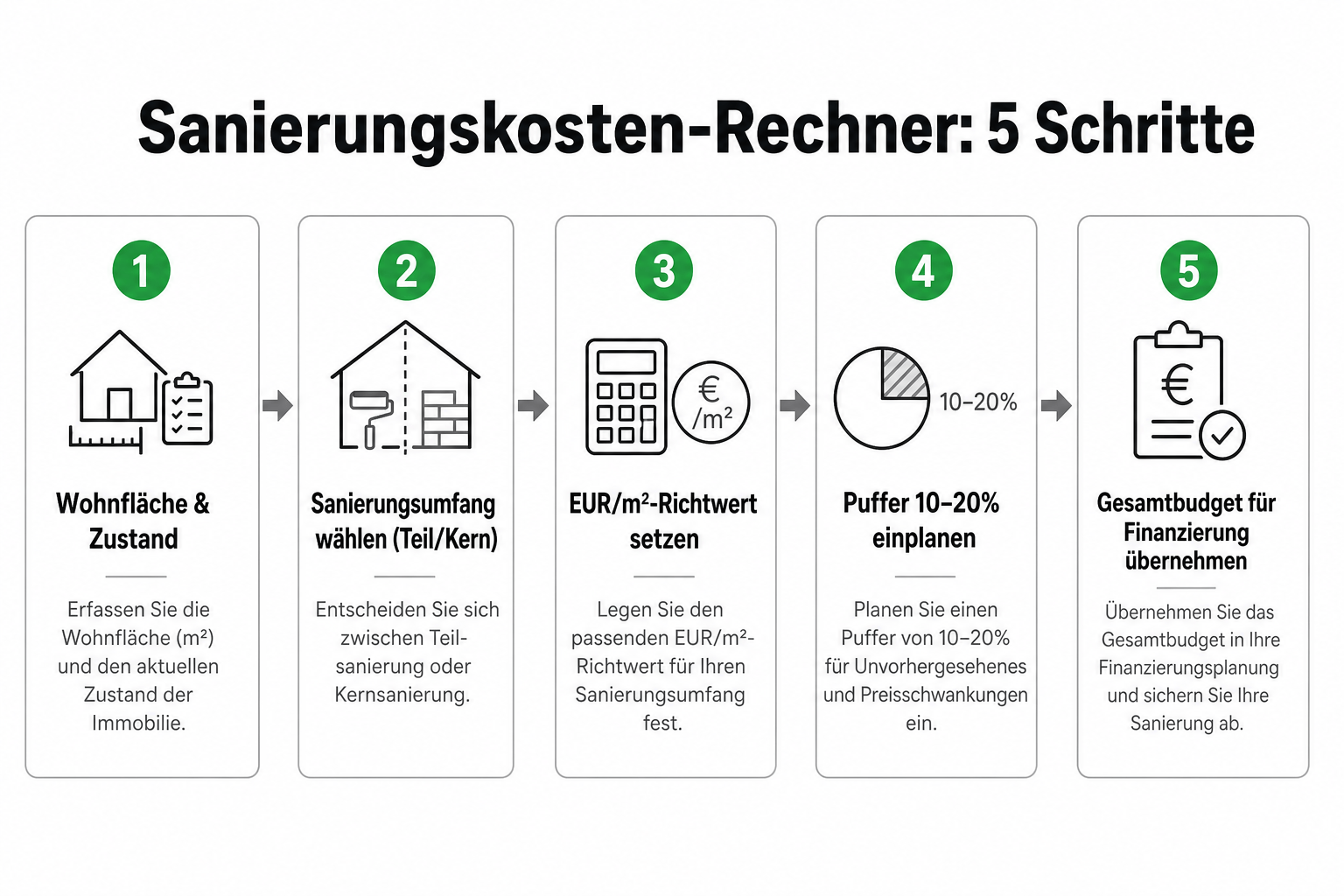 Fünf Schritte: Sanierungskosten im Rechner — Kaufpreis, Maßnahmen, Planung, Puffer, Finanzierung.