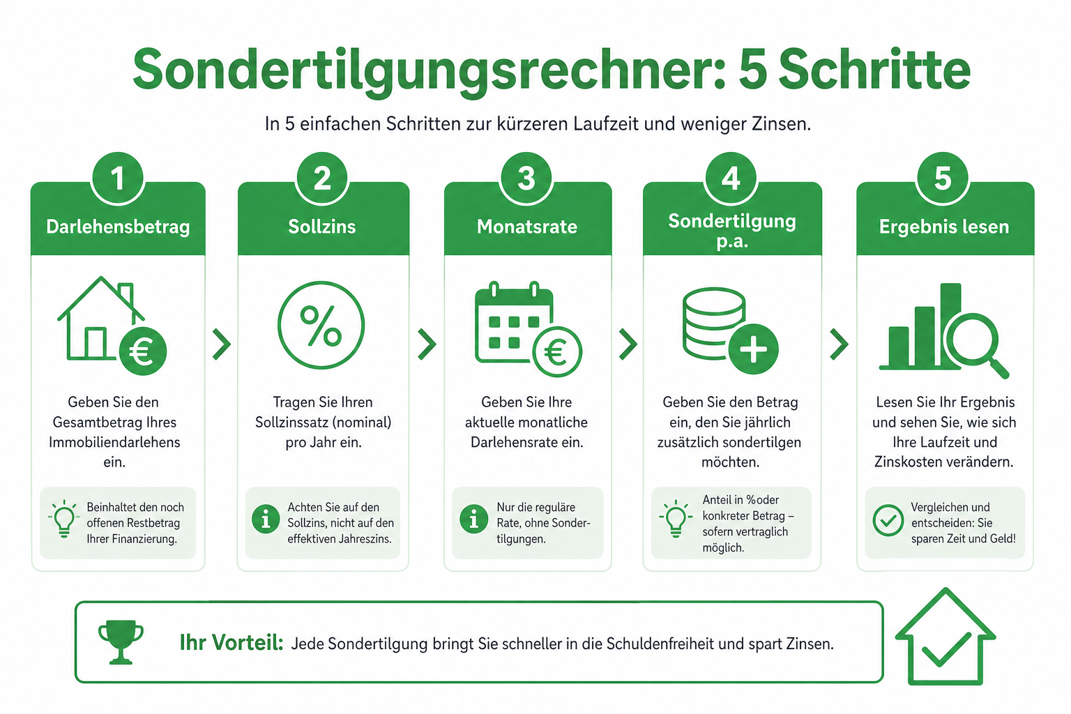 Infografik: Fünf Eingabeschritte im Sondertilgungsrechner.