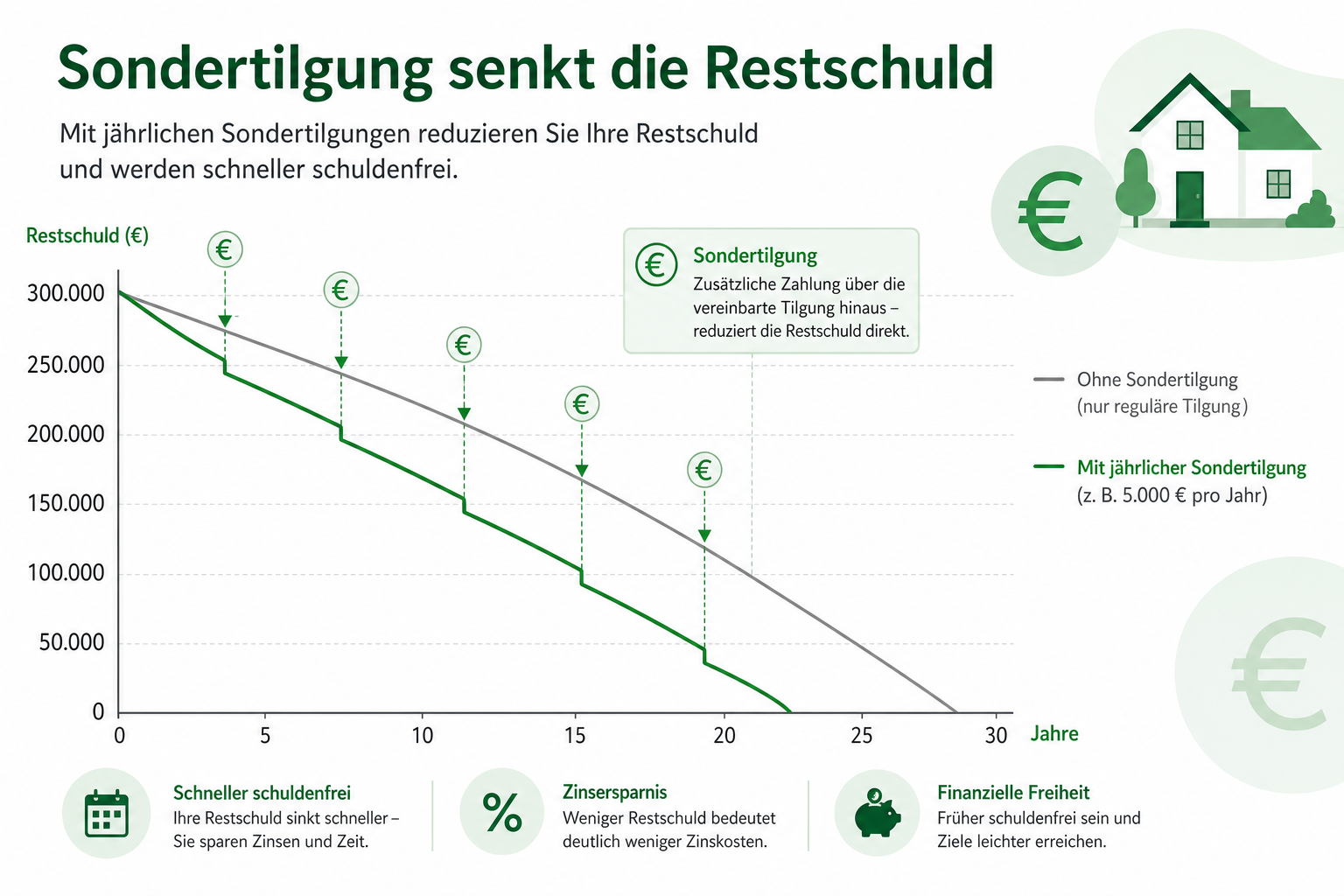 Sondertilgungsrechner: Zinsersparnis & Laufzeit verkürzen
