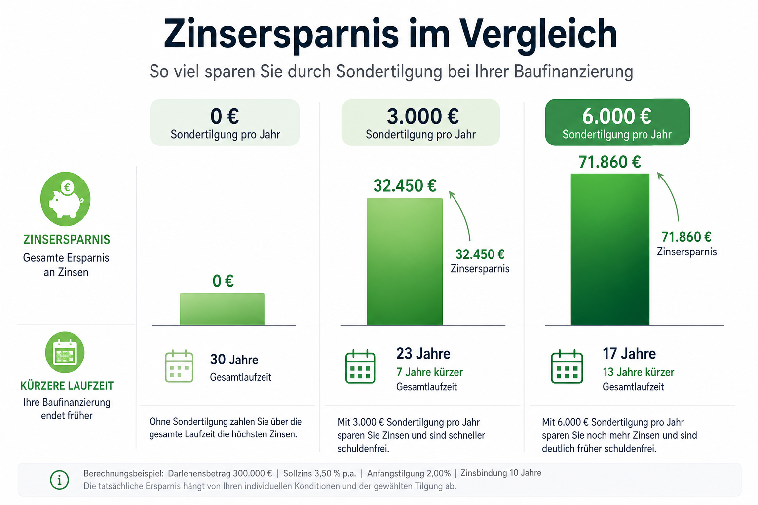 Vergleich Zinsersparnis bei 0, 3.000 und 6.000 Euro Sondertilgung pro Jahr.