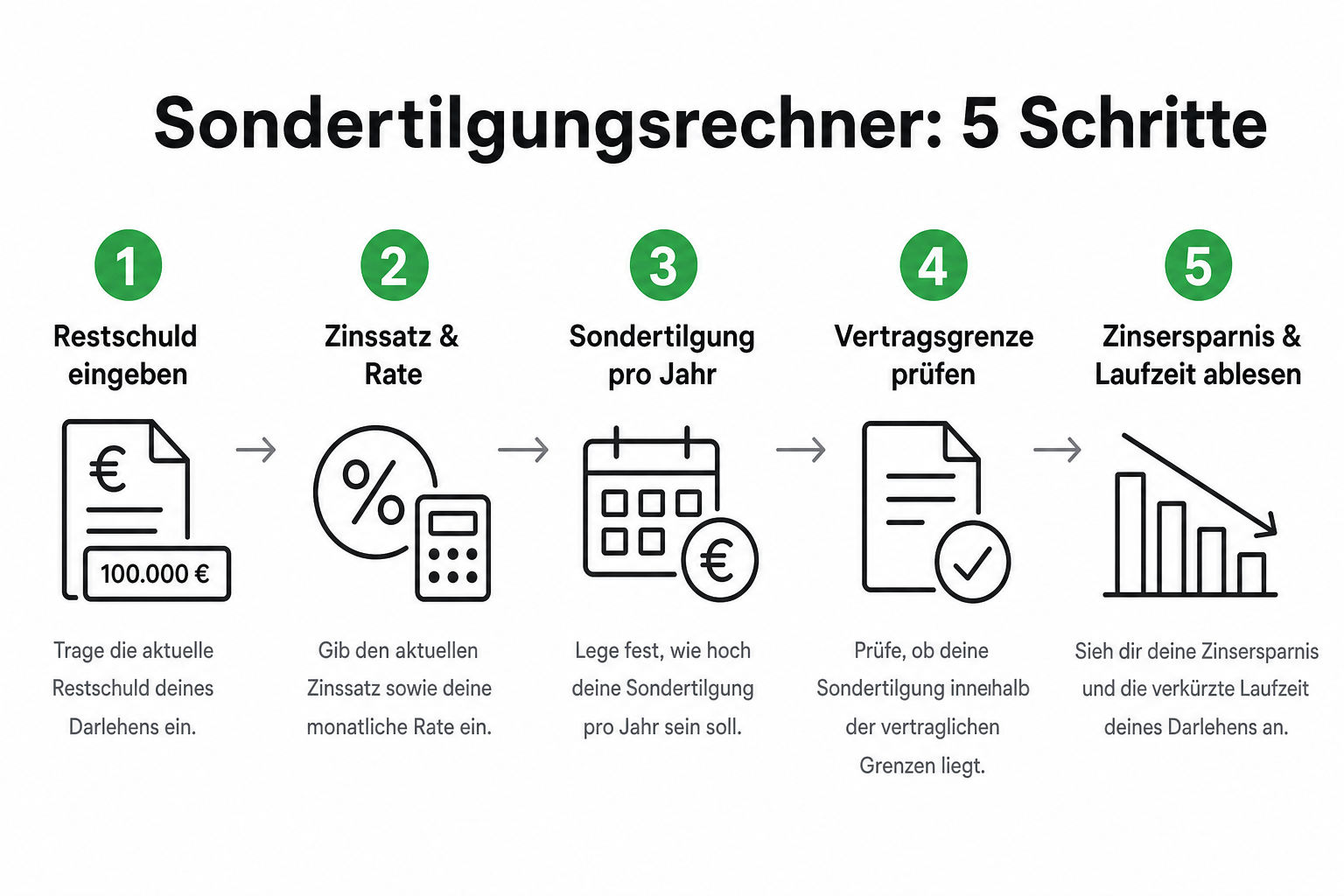 Infografik: Fünf Schritte im Sondertilgungsrechner — Restschuld, Zins, Rate, Sondertilgung, Ergebnis.