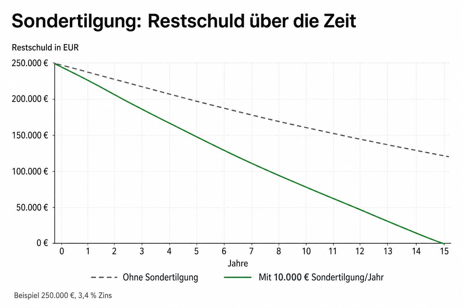 Sondertilgungsrechner: Zinsersparnis kostenlos berechnen