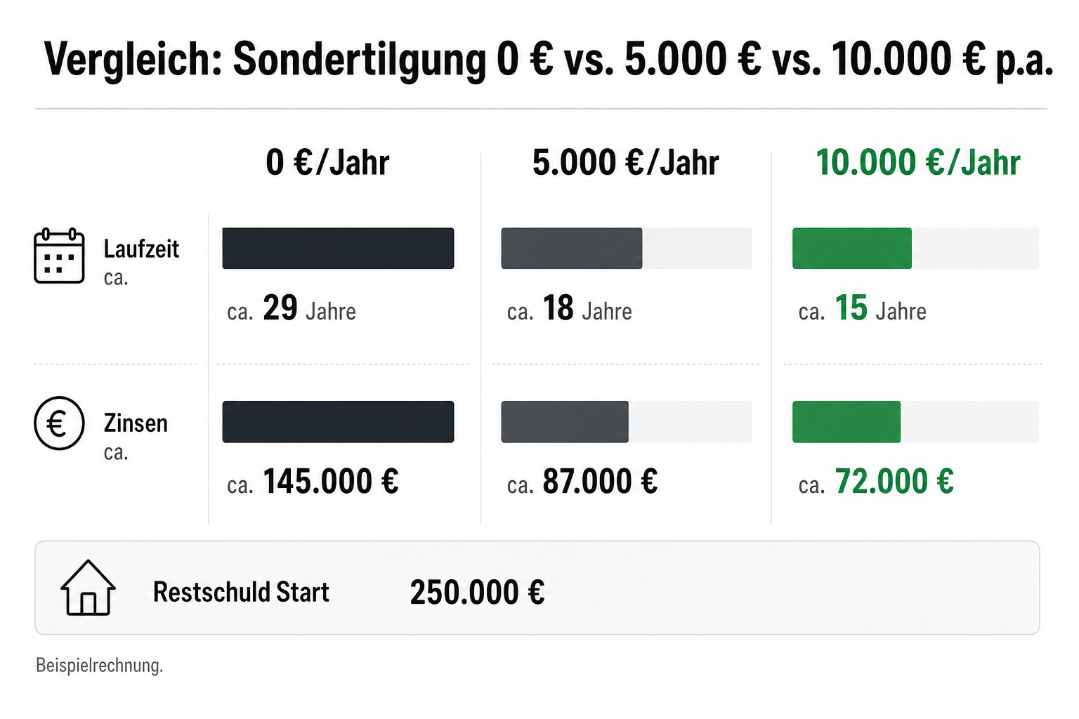 Vergleichstabelle: Zinsersparnis bei 0, 5.000 und 10.000 Euro Sondertilgung pro Jahr.
