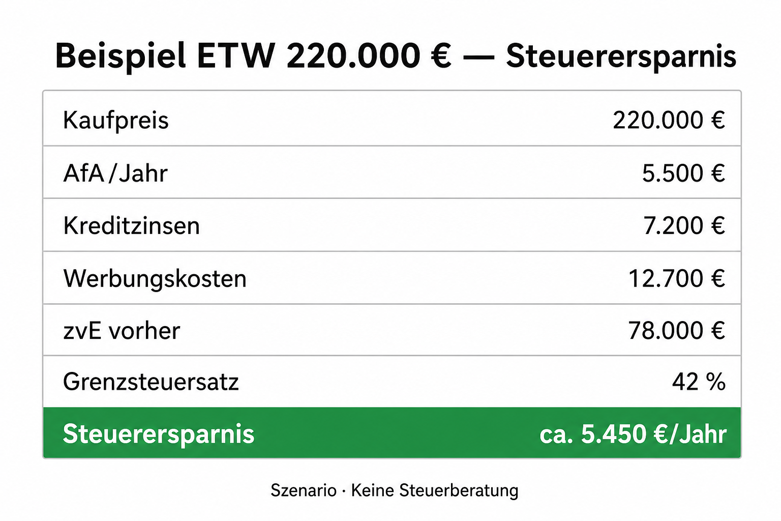 Beispieltabelle Steuerersparnis ETW 220.000 Euro: Werbungskosten 12.700 Euro, Steuerersparnis ca. 5.450 Euro.