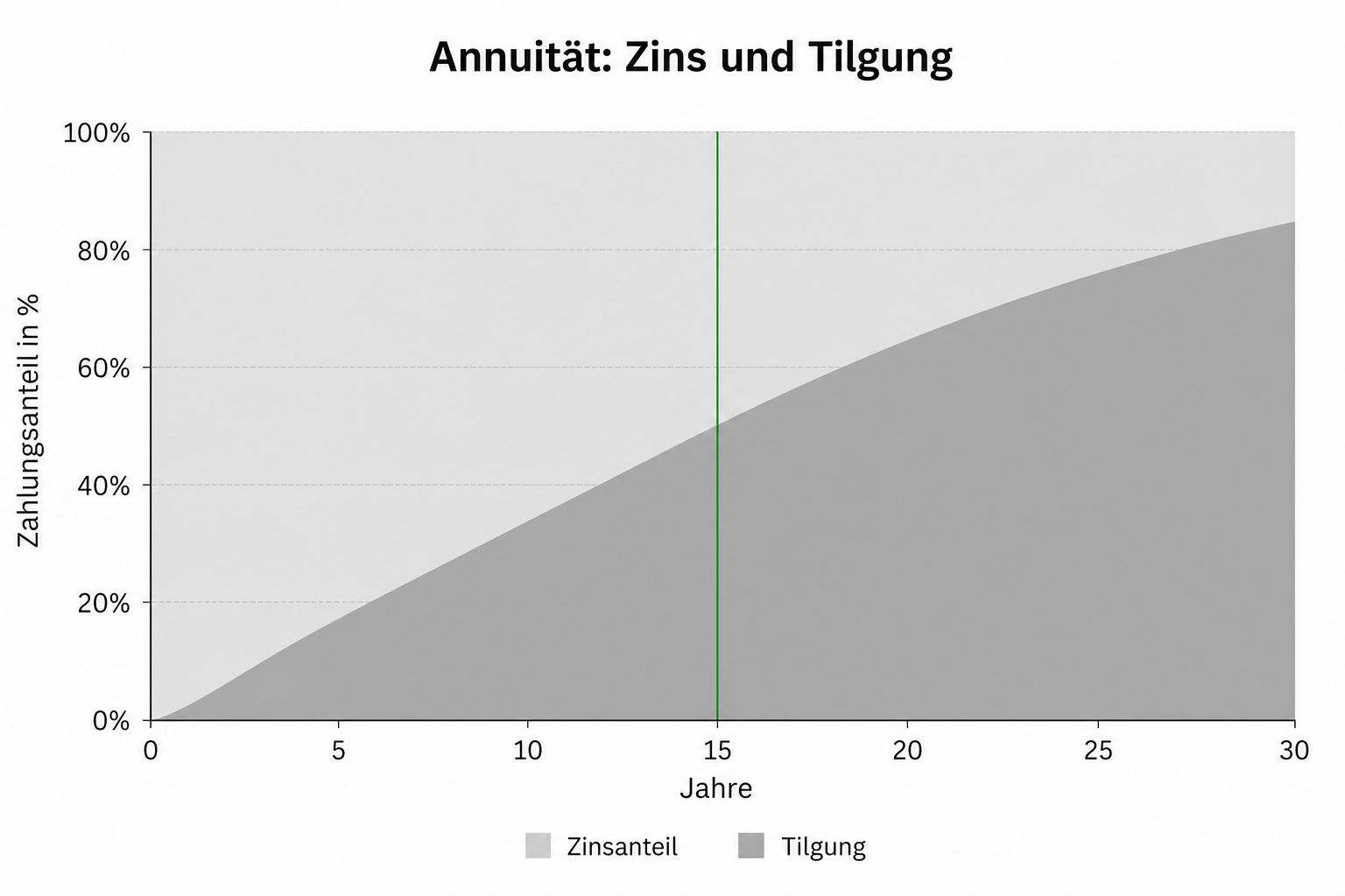 Schema Annuitätendarlehen: gleiche Rate, steigender Tilgungsanteil, sinkender Zinsanteil.