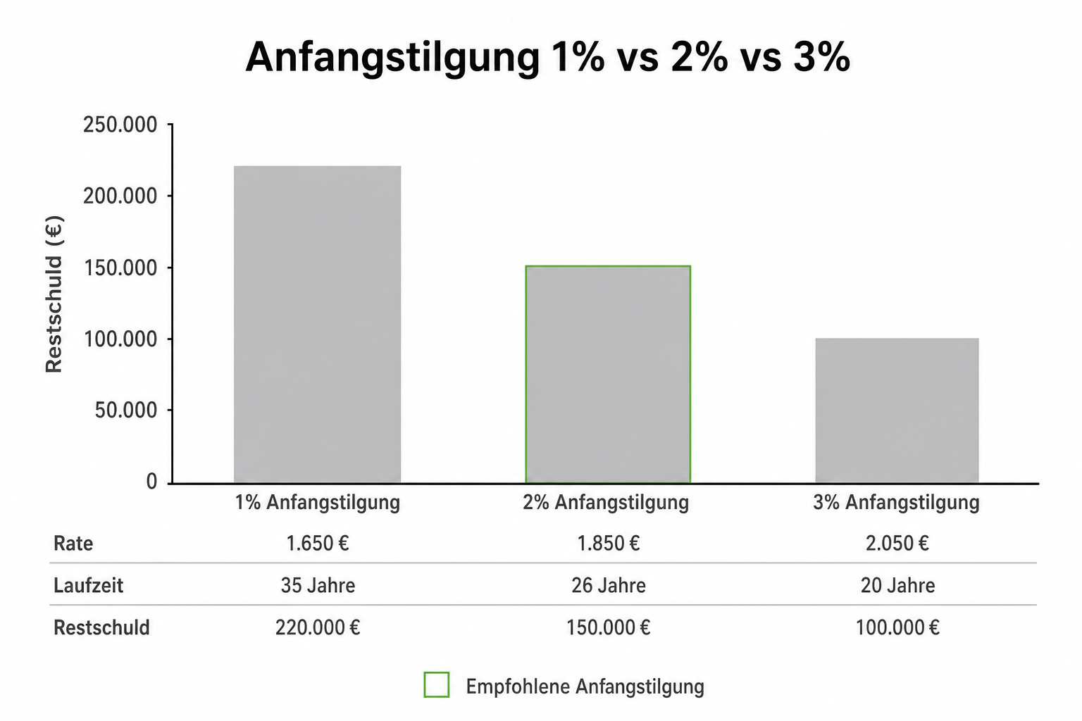 Vergleich Restschuld nach 10 Jahren bei 1, 2 und 3 Prozent Anfangstilgung.