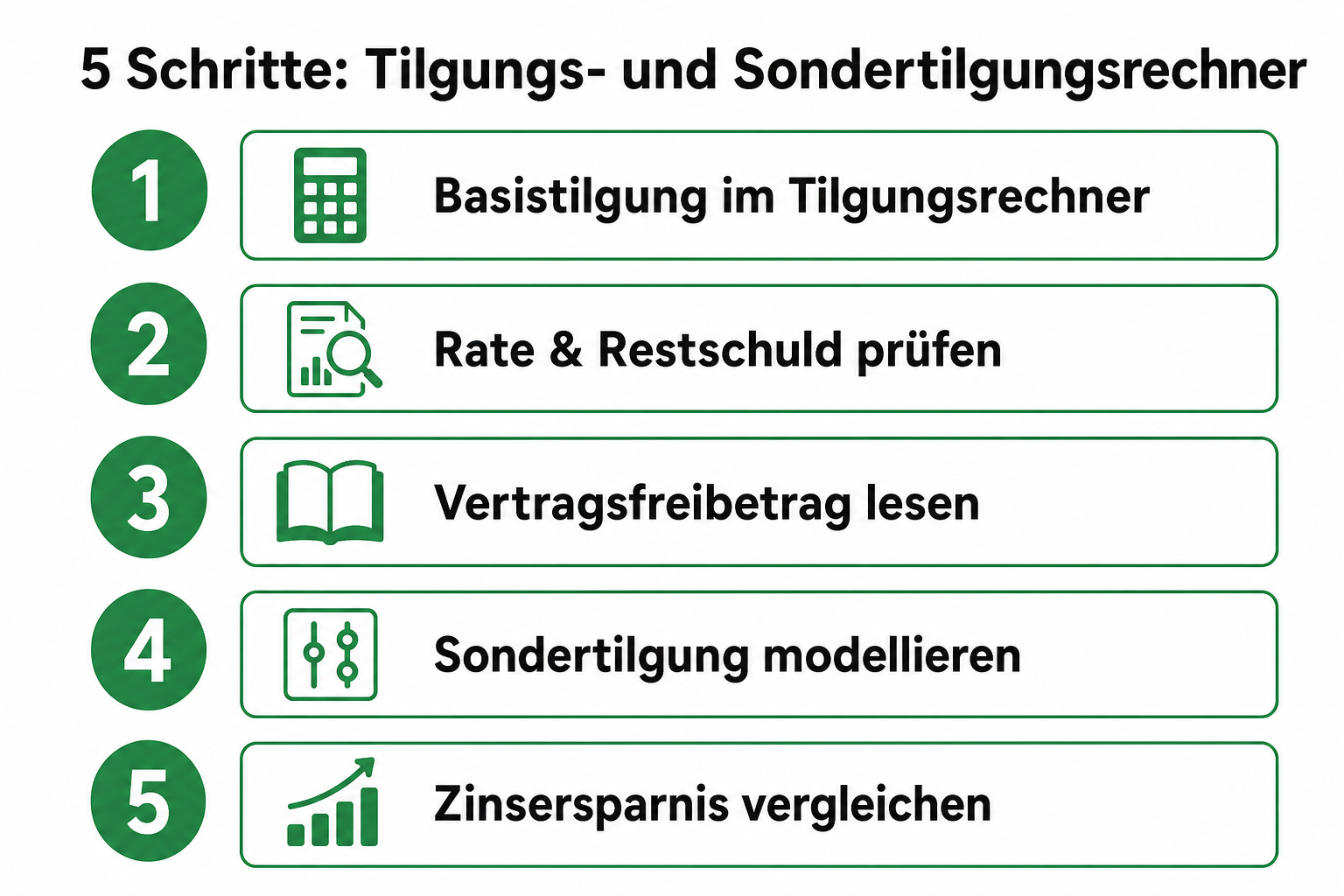 Infografik: Fünf Schritte Tilgungsplan mit Sondertilgung — Tilgungs- und Sondertilgungsrechner kombiniert.