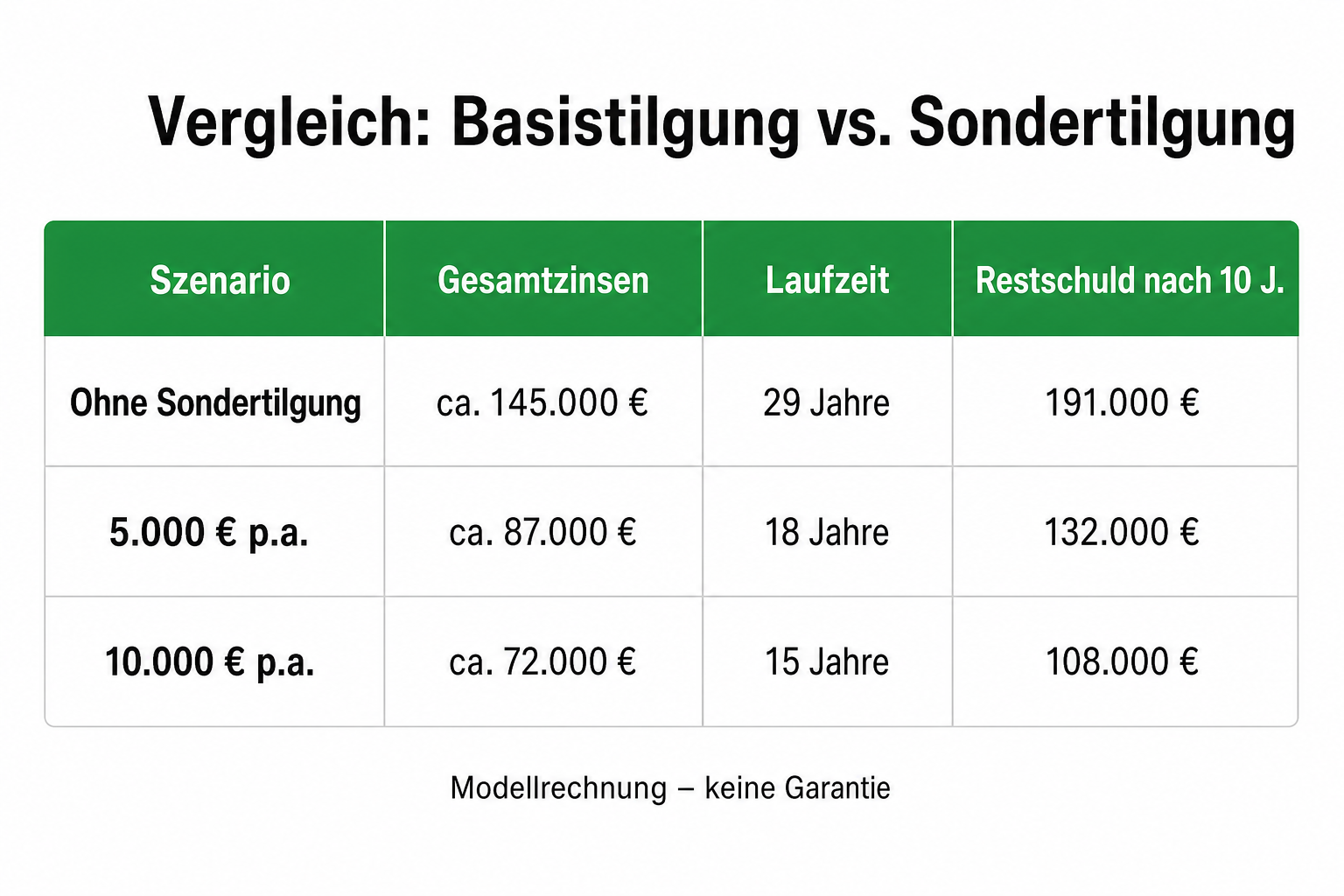 Vergleichstabelle: Basistilgung allein vs. mit 5.000 und 10.000 Euro Sondertilgung pro Jahr.