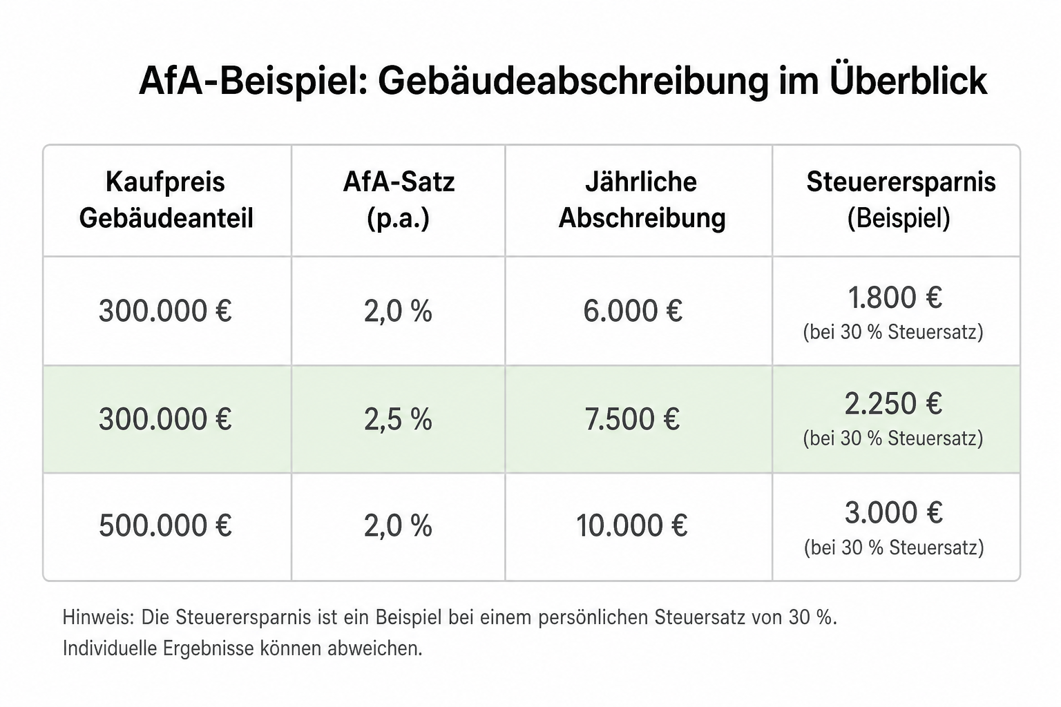 Beispielrechnung Kapitalanlage-ETW: Cashflow vor und nach Steuer mit AfA und Zinsen.