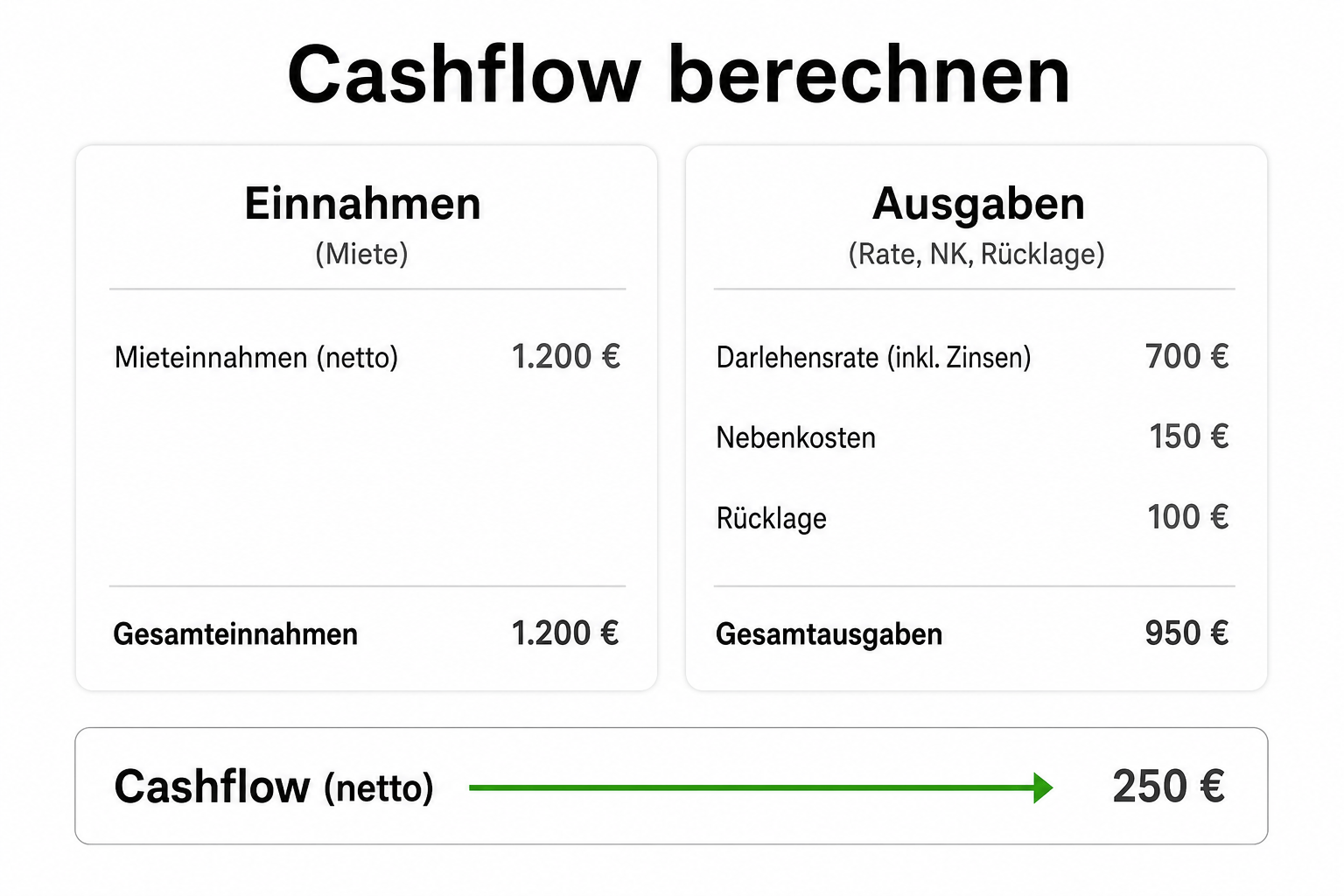 Cashflow-Schema vermietete Wohnung: Kaltmiete minus Hausgeld, Rate und Instandhaltung.