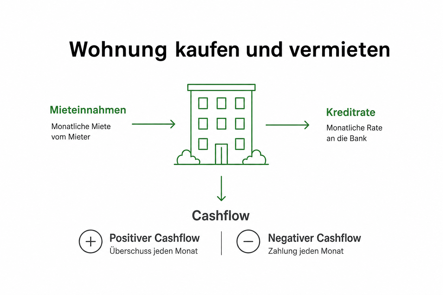Wohnung kaufen und vermieten: Finanzierung, Cashflow & AfA
